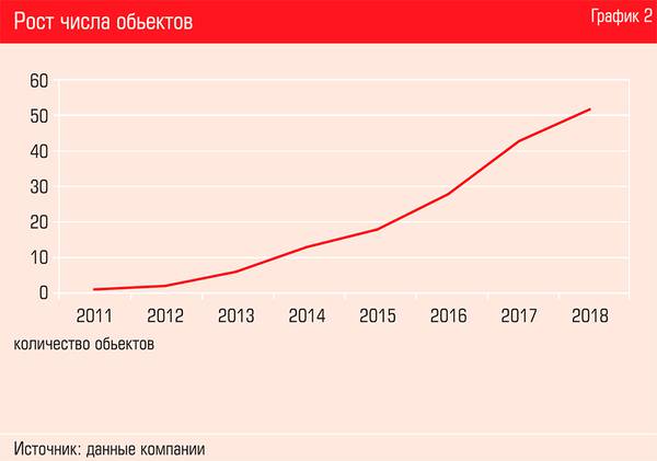 Рост числа объектов  32-05.jpg 