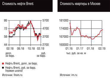  Стоимость нефти Brent, Стоимость квартиры в Москве