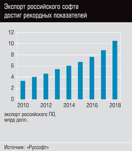 Экспорт российского софта достиг рекордных показателей  08-03.jpg 