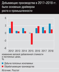 Добывающие производства в 2017-2018 гг. были основным драйвером роста в промышленности  13-02.jpg 