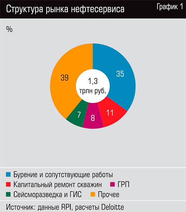  Структура рынка нефтесервиса