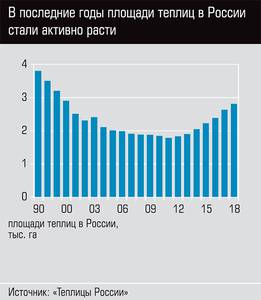 В последние годы площади теплиц в России стали активно расти  26-02.jpg 