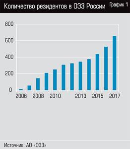 Количество резидентов в ОЭЗ России 30-02.jpg 