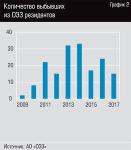 Количество выбывших из ОЭЗ резидентов  30-03.jpg 