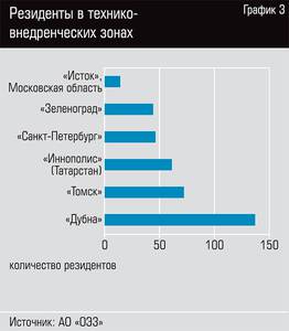 Резиденты в технико-внедренческих зонах  30-04.jpg 