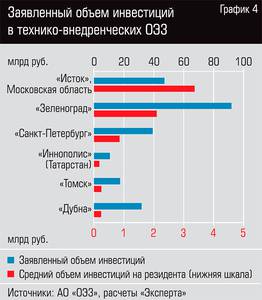 Заявленный объем инвестиций в технико-внедренческих ОЭЗ 30-05.jpg 