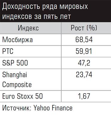  Доходность ряда мировых индексов за пять лет