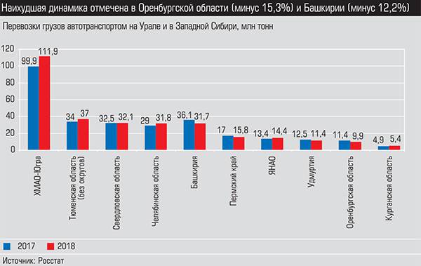 Наихудшая динамика отмечена в Оренбуржской области (минус 15,3%) и Башкирии (минус 12,2%) 024_expert_ural_07-02.jpg 