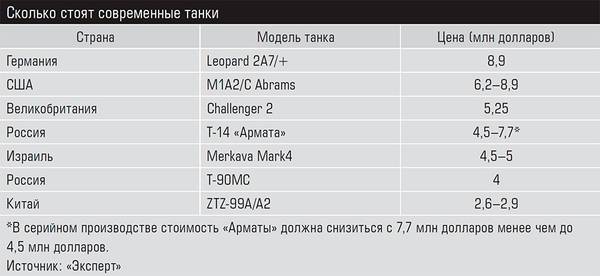 Сколько стоят современные танки 06-01.jpg 