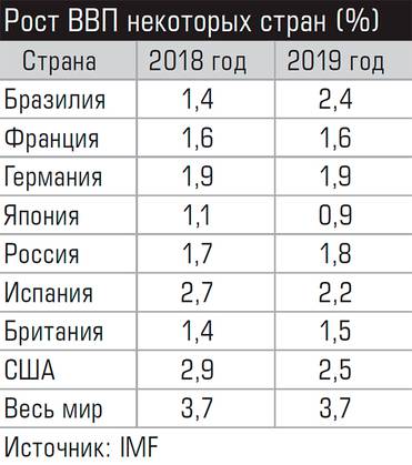  Рост ВВП некоторых стран (%)