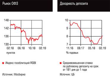  Рынок ОФЗ, Доходность депозита