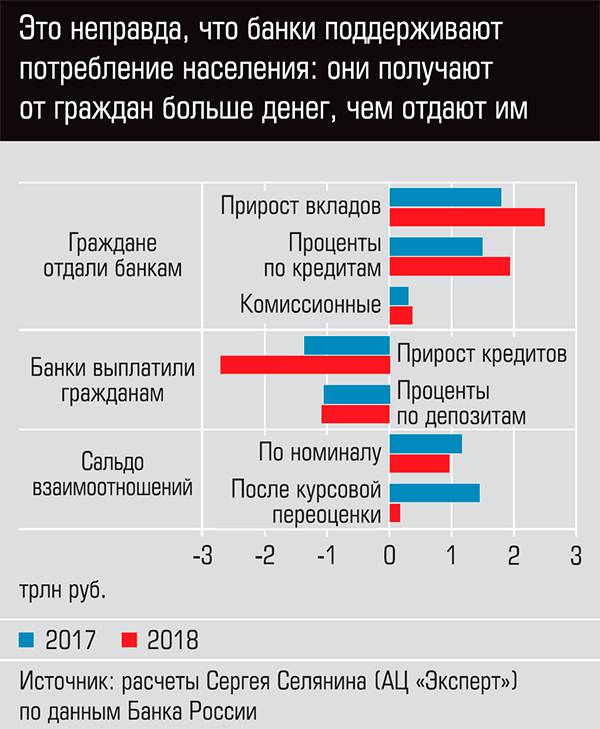  Это неправда, что банки поддерживают потребление населения: они получают от граждан больше денег, чем отдают им