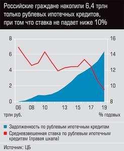 Российские граждане накопили 6,4 трлн только рублевых ипотечных кредитов, при том что ставка не падает ниже 10%  13-02.jpg 