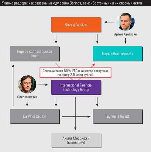 Яблоко раздора: как связаны между собой Barings, банк «Восточный» и их спорный актив 18-02.jpg 