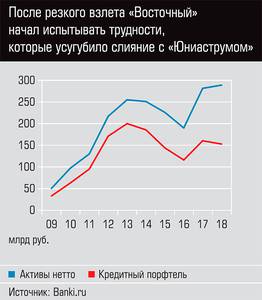 После резкого взлета "Восточный" начал испытывать трудности, которые усугубило слияние с "Юниаструмом"  18-03.jpg 