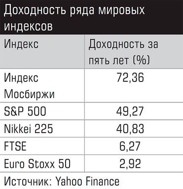  Доходность ряда мировых индексов