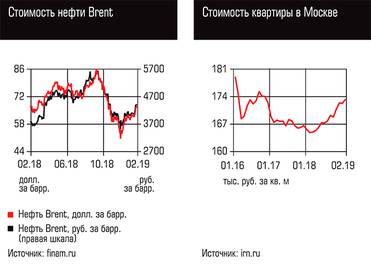  Стоимость нефти Brent, Стоимость квартиры в Москве