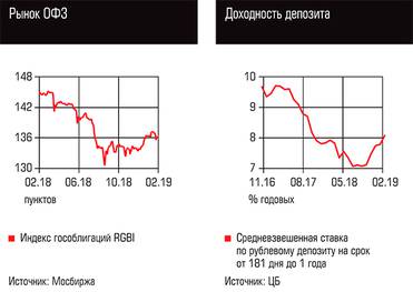  Рынок ОФЗ, Доходность депозита