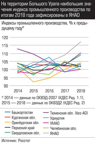 На территории Большого Урала наибольшее значение индекса промышленного производства по итогам 2018 года зафиксированы в ЯНАО 010_expert_ural_09-1.jpg 