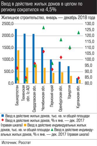 Ввод в действие жилых домов в целом по региону сократился на 4,5% 010_expert_ural_09-2.jpg 