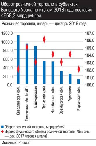 Оборот розничной торговли в субъектах Большого Урала по итогам 2018 года составил 46683 млрд руб. 010_expert_ural_09-3.jpg 