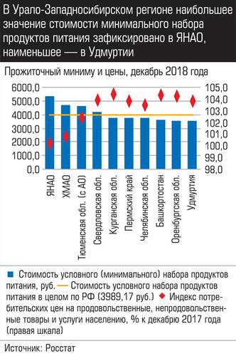 В ЯНАО отмечается наиболее сильное сокращение реальных располагаемых денежных доходов населения (минус 10,7% к уровню 11 мес. 2017 года) 011_expert_ural_09-4.jpg 