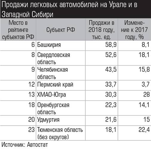 Продажи легковых автомобилей на Урале и в Западной Сибири 017_expert_ural_09-1.jpg 