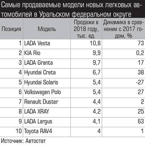 Самые продаваемые модели новых легковых автомобилей в Уральском федеральном округе 017_expert_ural_09-2.jpg 