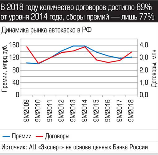 В 2018 году количество договоров достигло 89% от уровня 2014 года, сборы премий - лишь 77% 019_expert_ural_09-1.jpg 