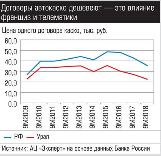 Договоры автокаско дешевеют - это влияние франшиз и телематики 019_expert_ural_09-2.jpg 
