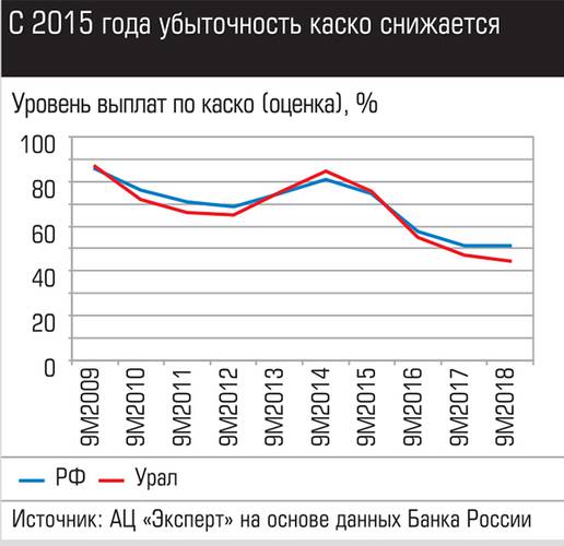 С 2015 года убыточность КАСКО снижается 019_expert_ural_09-3.jpg 