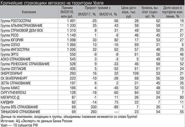 Крупнейшие страховщики автокаско на территории Урала 019_expert_ural_09.jpg 