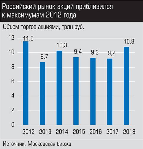 Российский рынок акций приблизился к максимумам 2012 года 022_expert_ural_09-1.jpg 