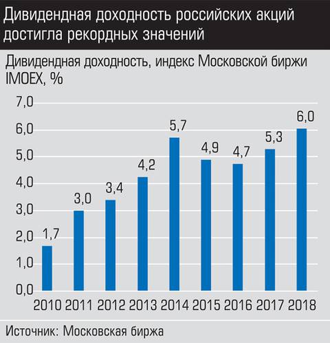 Дивидендная доходность российских акций достигла рекордных показателей 022_expert_ural_09-2.jpg 