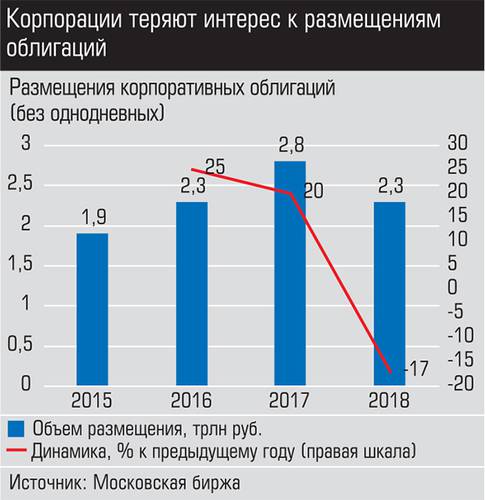 Корпорации теряют интерес к размещениям облигаций 022_expert_ural_09-3.jpg 