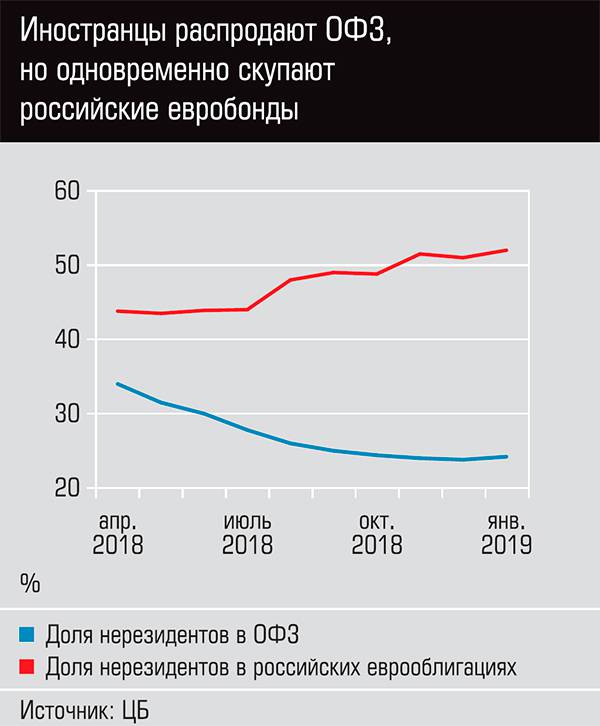  Иностранцы распродают ОФЗ, но одновременно скупают российские евробонды