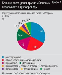 Больше всего денег группа "Газпром" вкладывает в трубопроводы 13-02.jpg 