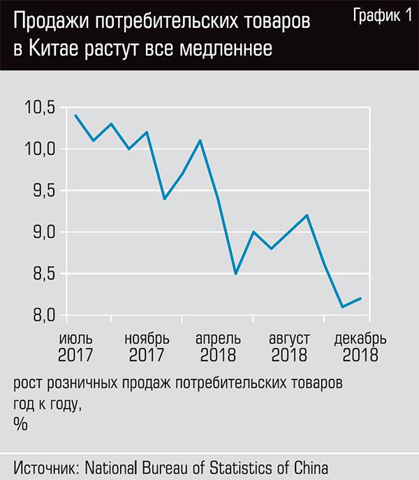  Продажи потребительских товаров в Китае растут все медленнее