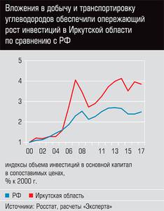 Вложения в добычу и транспортировку углеводородов обеспечили опережающий рост инвестиций в Иркутской области по сравнению с РФ  48-02.jpg 