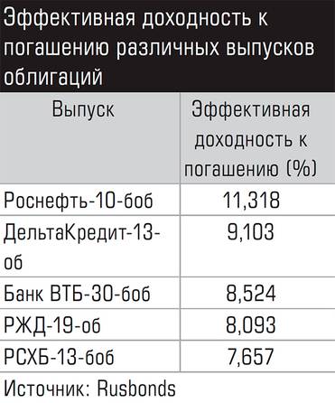  Эффективная доходность к погашению различных выпусков облигаций