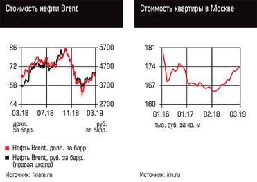  Стоимость нефти Brent, Стоимость квартиры в Москве