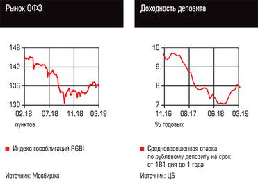  Рынок ОФЗ, Доходность депозита