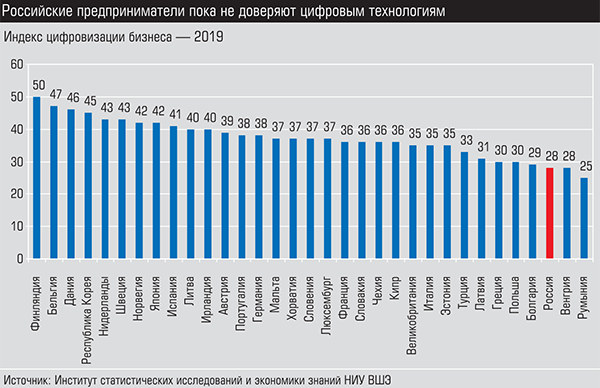 Российские предприниматели пока не доверяют цифровым технологиям 009_expert_ural_10.png 