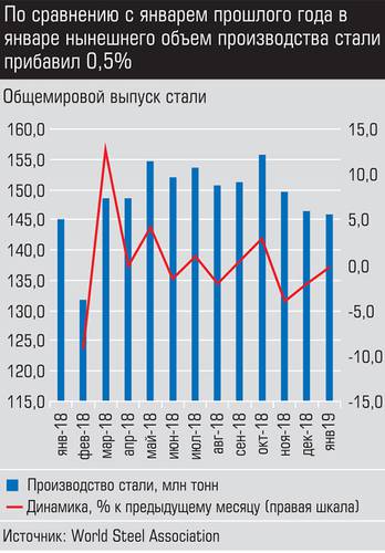 По сравнению с январем прошлого года в январе нынешнего объем производства стали прибавил 0,5% 015_expert_ural_10.jpg 