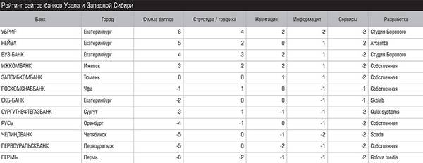 Рейтинг сайтов банков Урала и Западной Сибири 024_expert_ural_10.jpg 