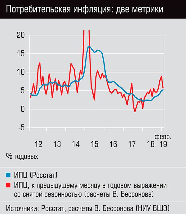  Потребительская инфляция: две метрики