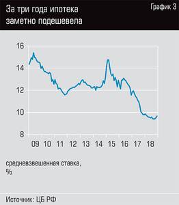 За три года ипотека заметно подешевела 18-04.jpg 