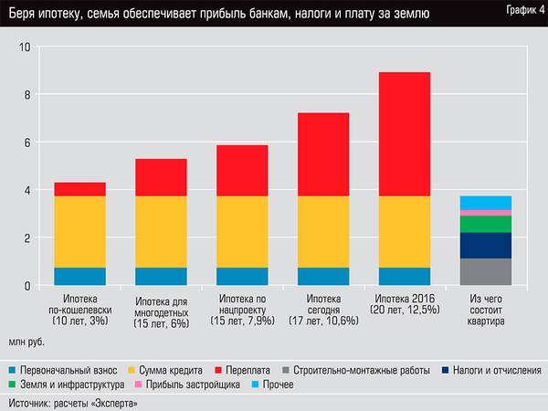 Беря ипотеку, семья обеспечивает прибыль банкам, налоги и плату за землю  18-05.jpg 