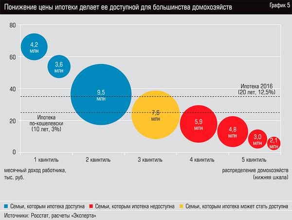 Понижение цены на ипотеки делает ее доступной для большинства домохозяйств  18-06.jpg 