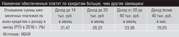 Наименее обеспеченные платят по кредитам больше, чем другие заемщики 42-02.jpg 